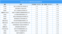 2025年12月2日全國各地最新大米價格行情走勢分析