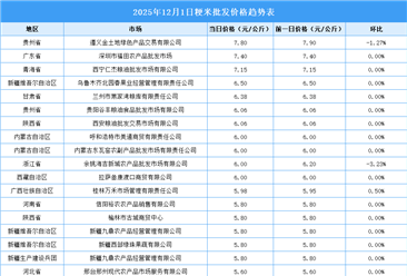 2025年12月2日全国各地最新大米价格行情走势分析