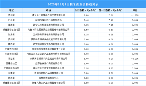 2025年12月2日全国各地最新大米价格行情走势分析