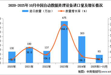 2025年1-10月中国自动数据处理设备进口数据统计分析：进口量同比下降66.5%