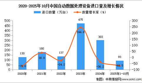 2025年1-10月中国自动数据处理设备进口数据统计分析：进口量同比下降66.5%