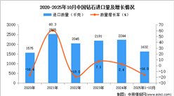 2025年1-10月中國鉆石進(jìn)口數(shù)據(jù)統(tǒng)計分析：進(jìn)口量同比下降16%