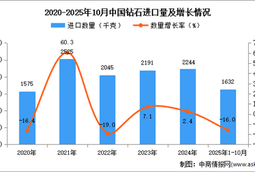 2025年1-10月中国钻石进口数据统计分析：进口量同比下降16%