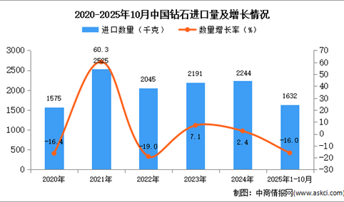 2025年1-10月中国钻石进口数据统计分析：进口量同比下降16%