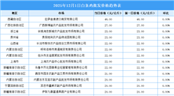 2025年12月2日全国各地最新白条鸡价格行情走势分析