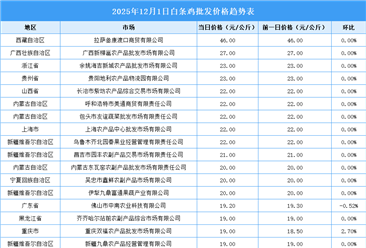 2025年12月2日全国各地最新白条鸡价格行情走势分析