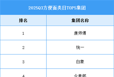 2025年第三季度主要方便食品竞争格局分析（图）