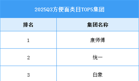 2025年第三季度主要方便食品竞争格局分析（图）