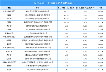 2025年12月2日全国各地最新鸡蛋价格行情走势分析