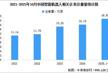 2025年中国智能机器人相关企业注册量及重点企业布局分析（图）