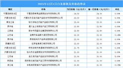 2025年12月2日全国各地最新白条猪价格行情走势分析
