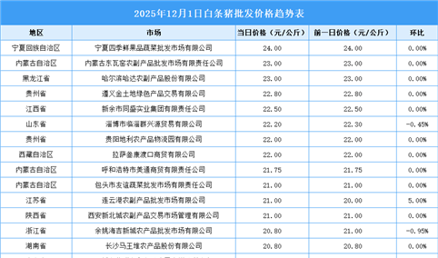2025年12月2日全国各地最新白条猪价格行情走势分析