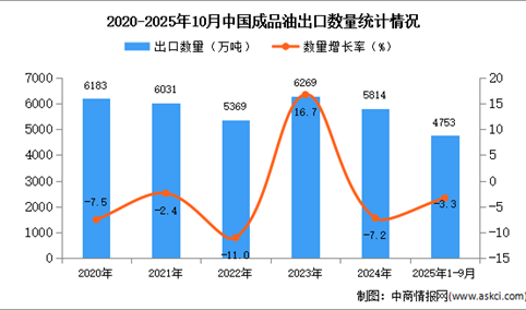 2025年1-10月中国成品油出口数据统计分析：出口量同比下降3.3%