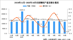 2025年10月全國鋼材產(chǎn)量數(shù)據(jù)統(tǒng)計(jì)分析