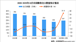 2025年1-10月中国粮食出口数据统计分析：出口量247万吨