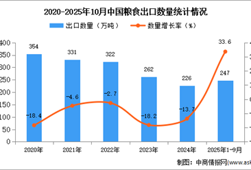 2025年1-10月中国粮食出口数据统计分析：出口量247万吨