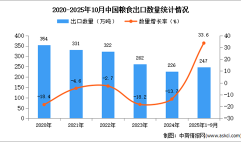 2025年1-10月中国粮食出口数据统计分析：出口量247万吨