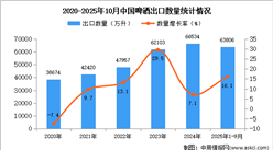 2025年1-10月中国啤酒出口数据统计分析：出口量同比增长16.1%