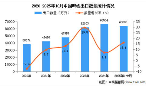 2025年1-10月中国啤酒出口数据统计分析：出口量同比增长16.1%