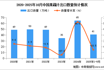 2025年1-10月中国果蔬汁出口数据统计分析：出口量同比下降10.5%