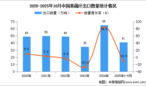 2025年1-10月中国果蔬汁出口数据统计分析：出口量同比下降10.5%