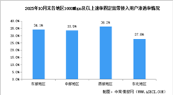 2025年1-10月中國通信業(yè)地區(qū)發(fā)展情況分析（圖）