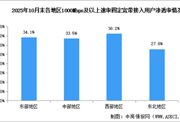 2025年1-10月中國(guó)通信業(yè)地區(qū)發(fā)展情況分析（圖）