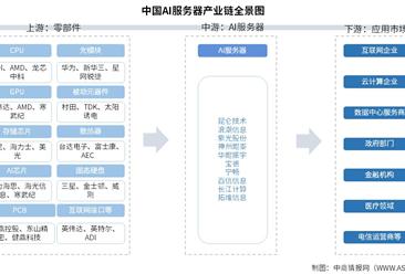 2025年中國AI服務器產業(yè)鏈圖譜及投資布局分析（附產業(yè)鏈全景圖）