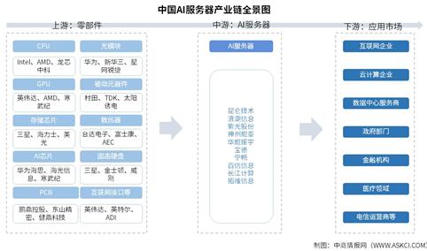 2025年中国AI服务器产业链图谱及投资布局分析（附产业链全景图）