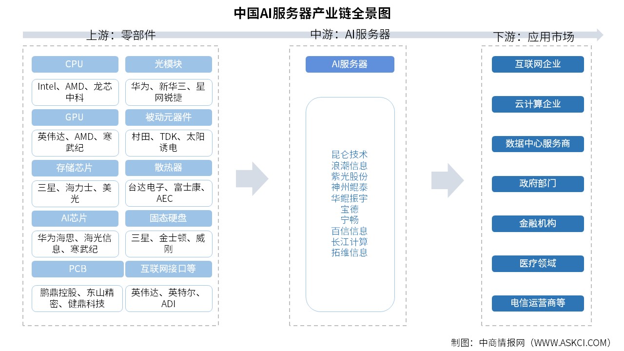 2025年中國(guó)AI服務(wù)器產(chǎn)業(yè)鏈圖譜及投資布局分析（附產(chǎn)業(yè)鏈全景圖）