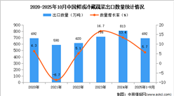 2025年1-10月中国鲜或冷藏蔬菜出口数据统计分析：出口量692万吨