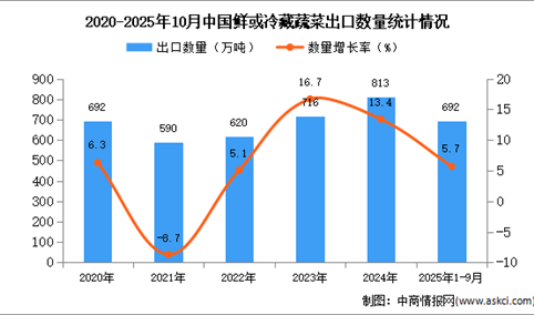 2025年1-10月中国鲜或冷藏蔬菜出口数据统计分析：出口量692万吨