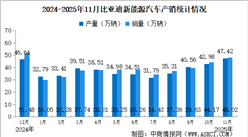 2025年11月比亚迪产销情况：销量同比小幅减少（图）