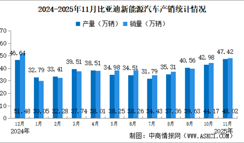 2025年11月比亚迪产销情况：销量同比小幅减少（图）