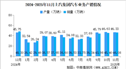 2025年11月上汽集团产销情况：新能源汽车销量同比增长19.75%（图）