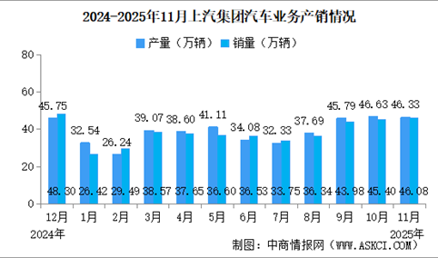 2025年11月上汽集团产销情况：新能源汽车销量同比增长19.75%（图）