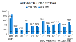 2025年11月宇通客车产销情况：销量同比小幅增长（图）
