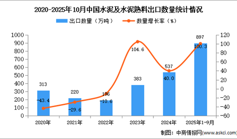 2025年1-10月中国水泥及水泥熟料出口数据统计分析：出口量897万吨