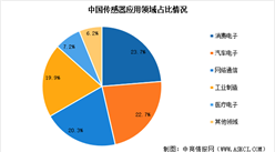 2026年中国传感器市场规模预测及下游应用占比分析（图）