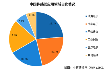 2026年中国传感器市场规模预测及下游应用占比分析（图）