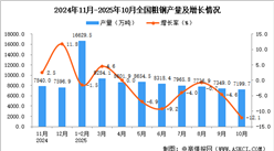 2025年10月全国粗钢产量数据统计分析