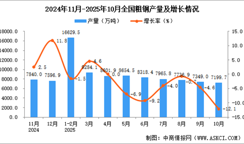 2025年10月全国粗钢产量数据统计分析