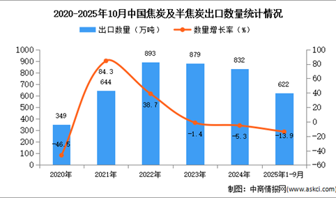 2025年1-10月中国焦炭及半焦炭出口数据统计分析：出口量同比下降13.9%