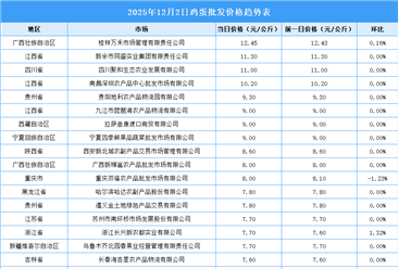 2025年12月3日全国各地最新鸡蛋价格行情走势分析