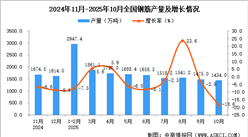 2025年10月全国钢筋产量数据统计分析