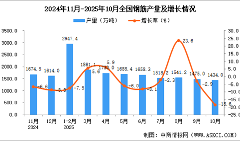 2025年10月全国钢筋产量数据统计分析