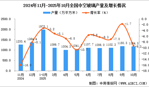 2025年10月全国中空玻璃产量数据统计分析