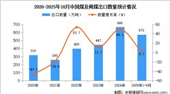 2025年1-10月中国煤及褐煤出口数据统计分析：出口量同比增长0.7%