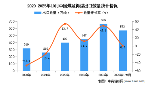 2025年1-10月中国煤及褐煤出口数据统计分析：出口量同比增长0.7%