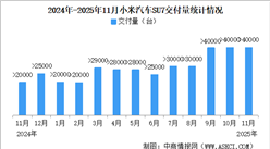 2025年1-11月小米汽车交付量情况：交付量超全年目标（图）